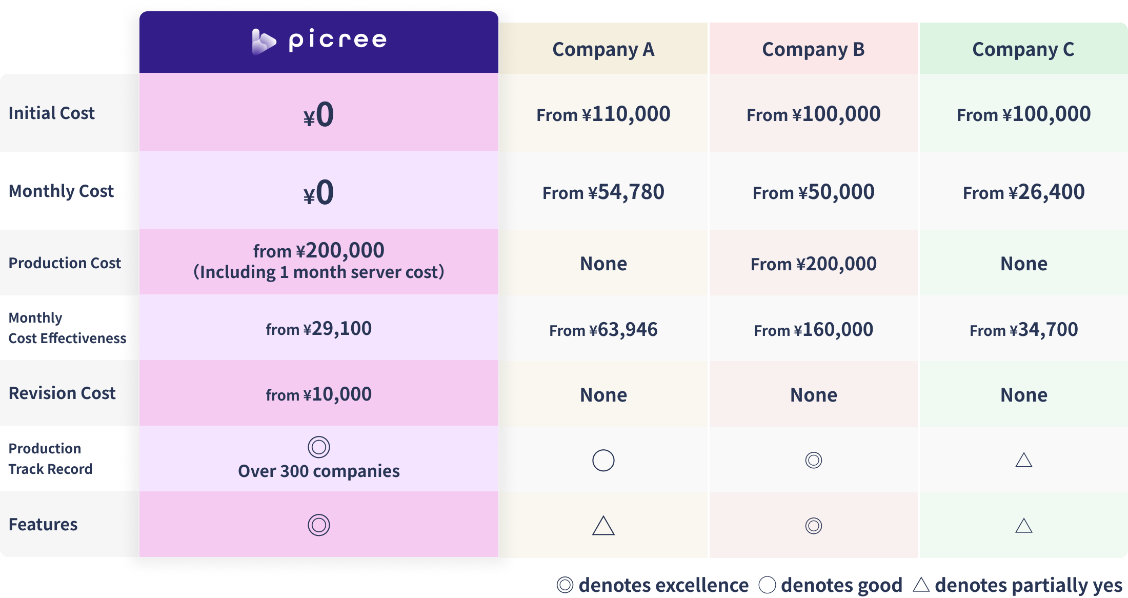 Comparison of Common Interactive Video Services