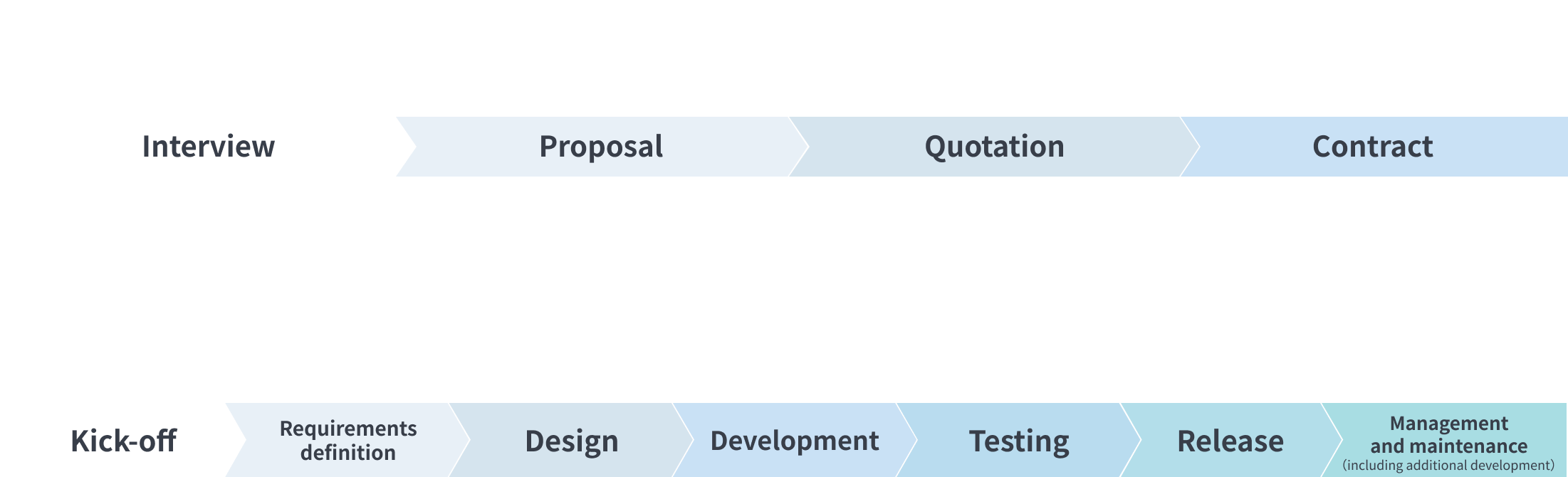 The Process from Inquiry