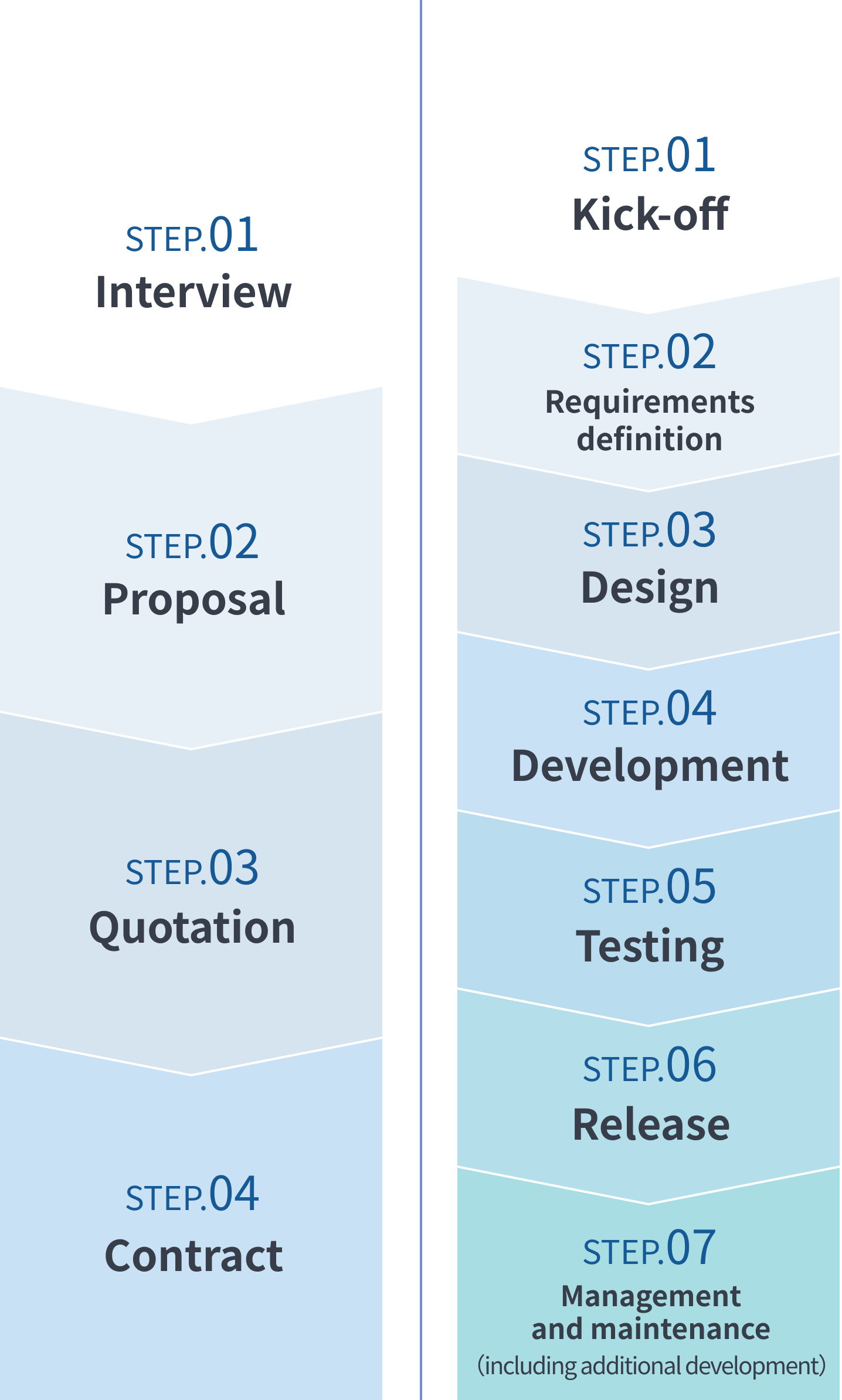 The Process from Inquiry