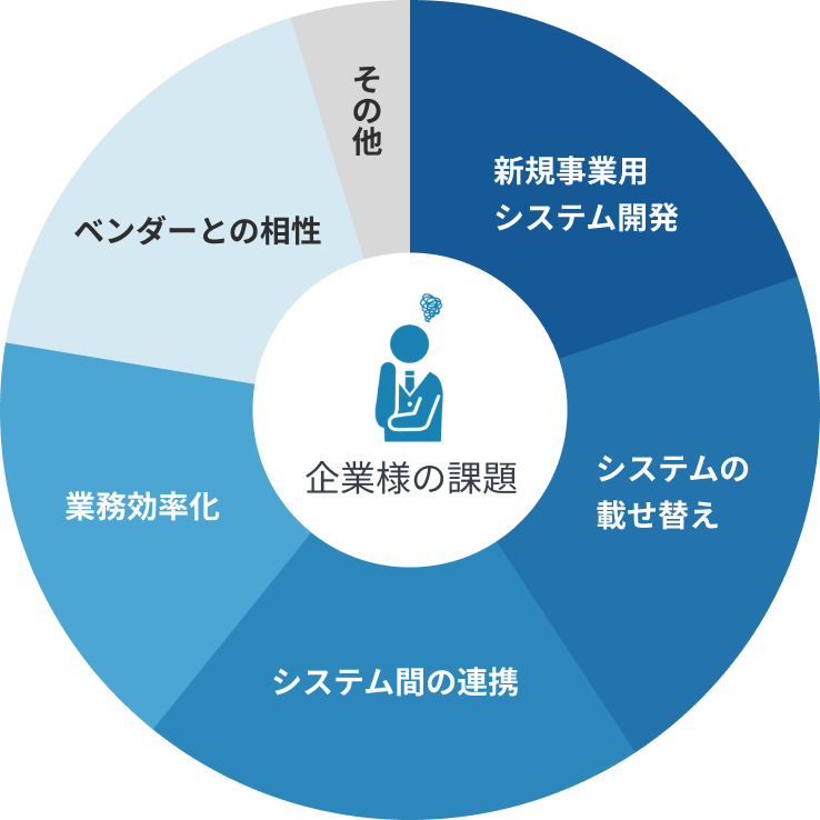 こんな課題を持つ企業様に支持されています