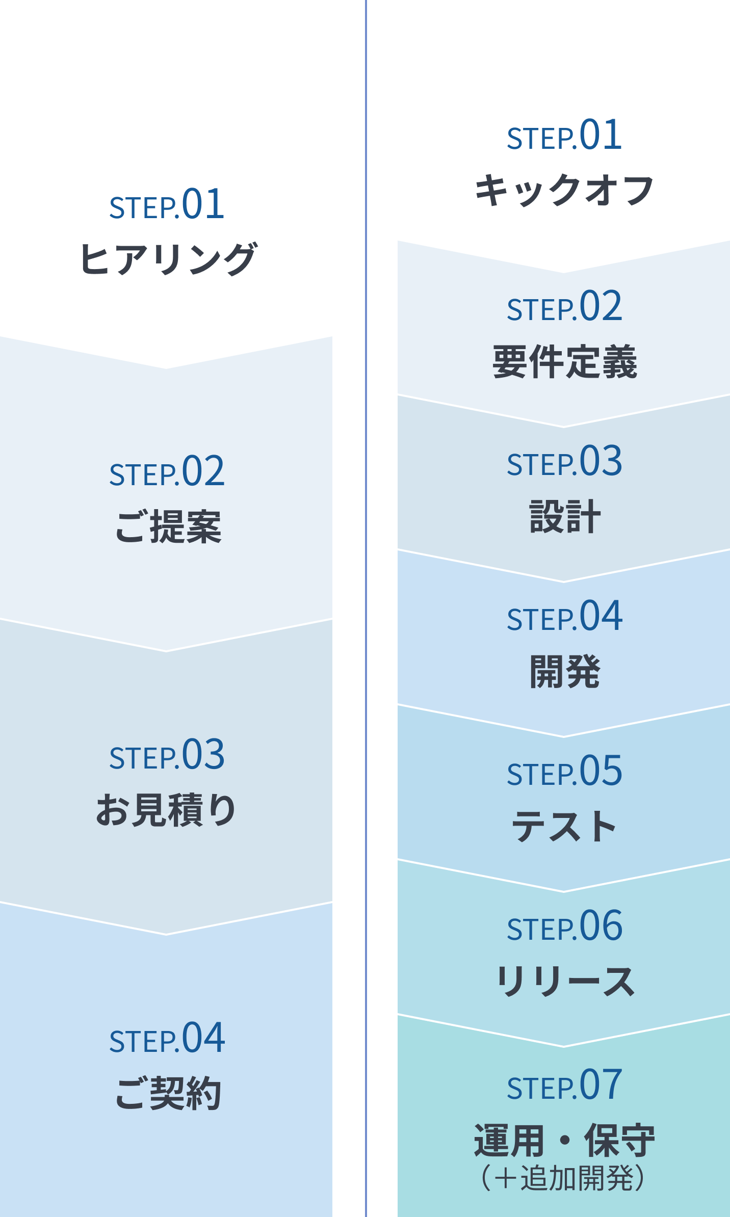 お問い合わせからの流れ